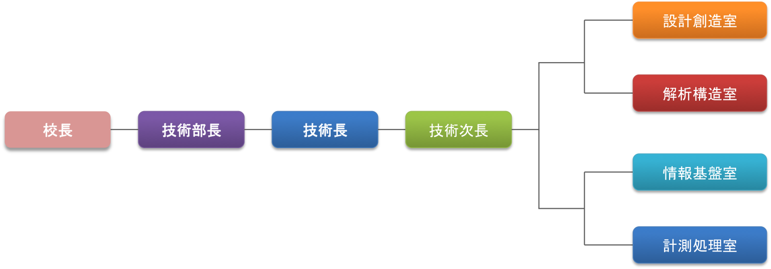 組織図