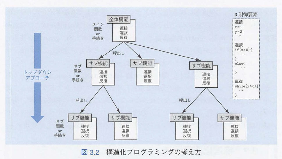 ソフトウェア工学 第02回